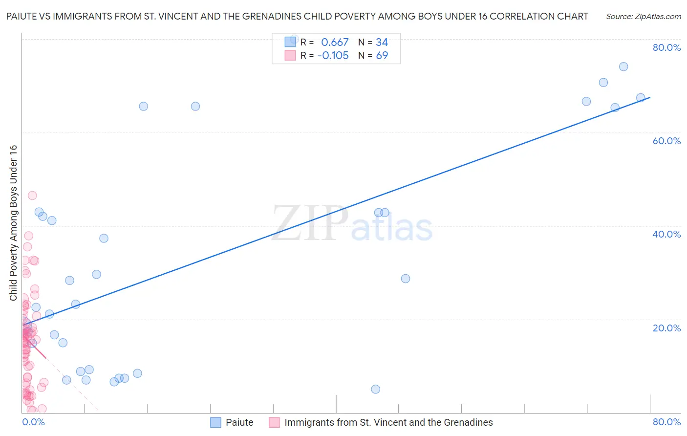 Paiute vs Immigrants from St. Vincent and the Grenadines Child Poverty Among Boys Under 16