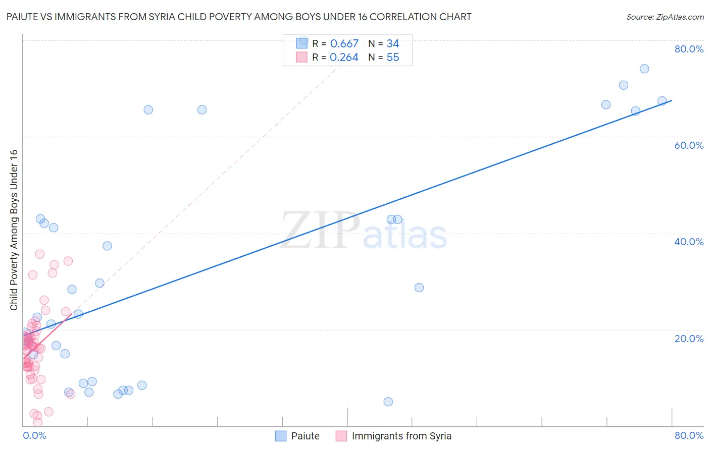 Paiute vs Immigrants from Syria Child Poverty Among Boys Under 16