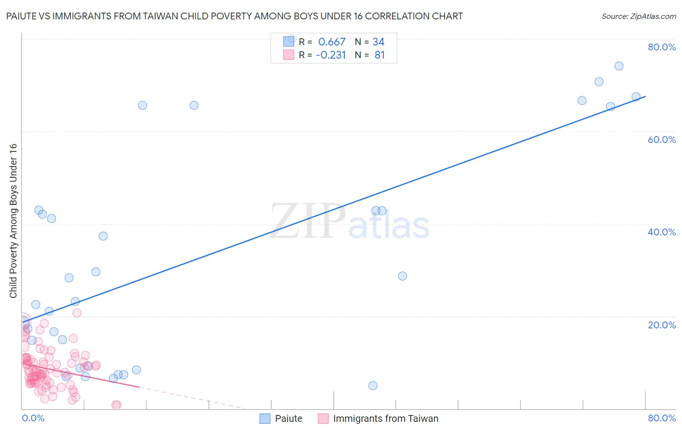 Paiute vs Immigrants from Taiwan Child Poverty Among Boys Under 16