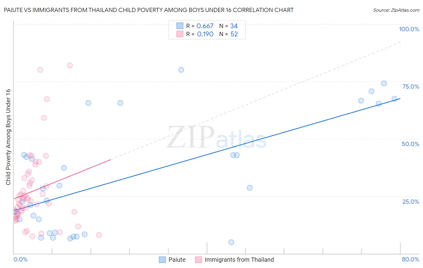 Paiute vs Immigrants from Thailand Child Poverty Among Boys Under 16