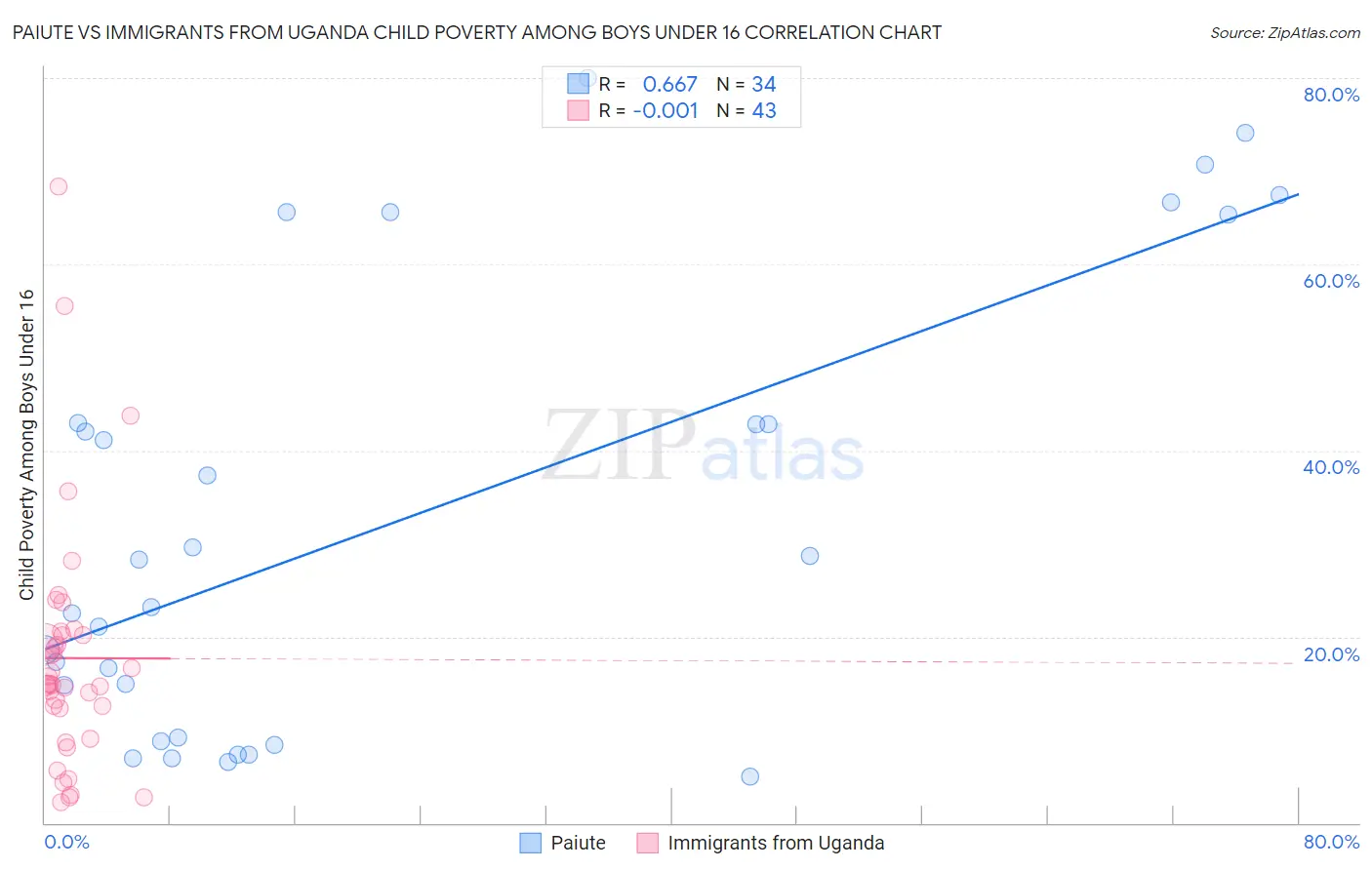Paiute vs Immigrants from Uganda Child Poverty Among Boys Under 16