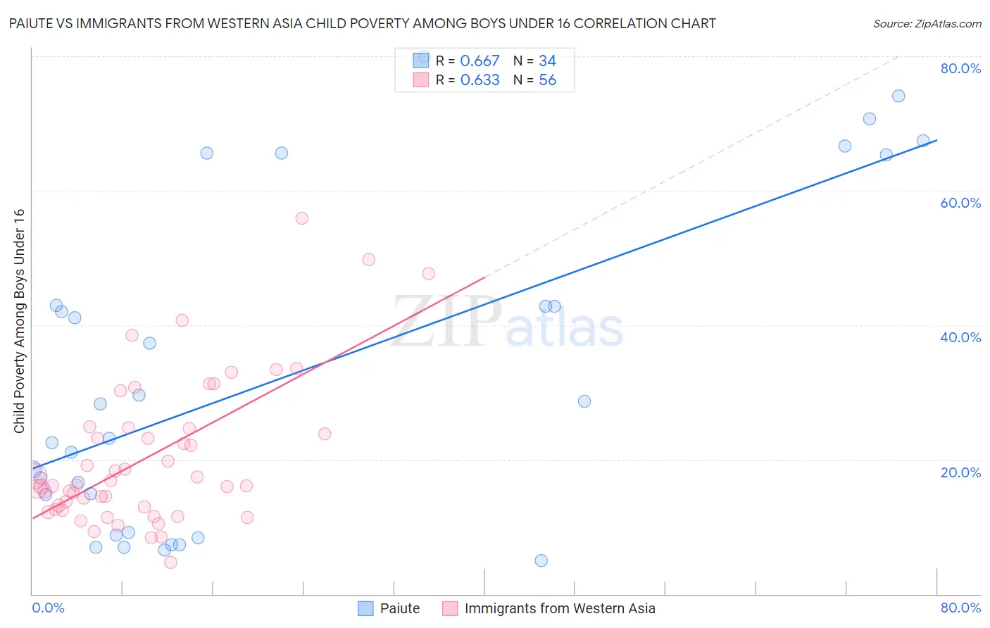 Paiute vs Immigrants from Western Asia Child Poverty Among Boys Under 16