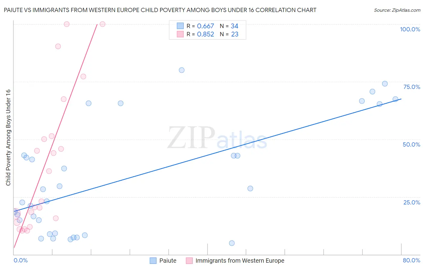 Paiute vs Immigrants from Western Europe Child Poverty Among Boys Under 16