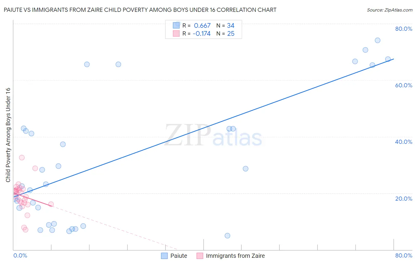 Paiute vs Immigrants from Zaire Child Poverty Among Boys Under 16