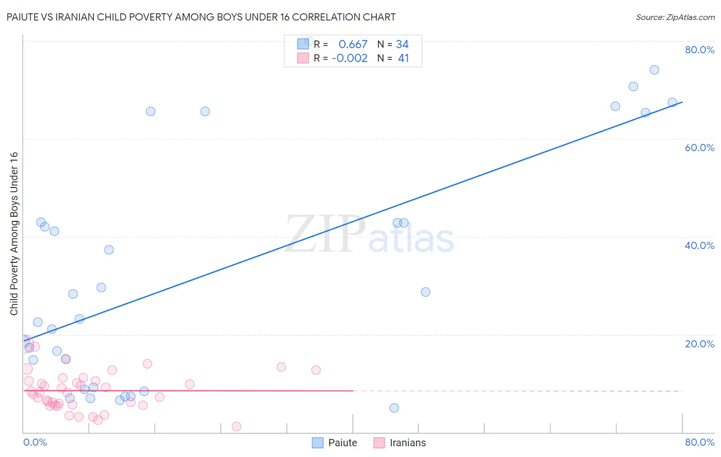 Paiute vs Iranian Child Poverty Among Boys Under 16