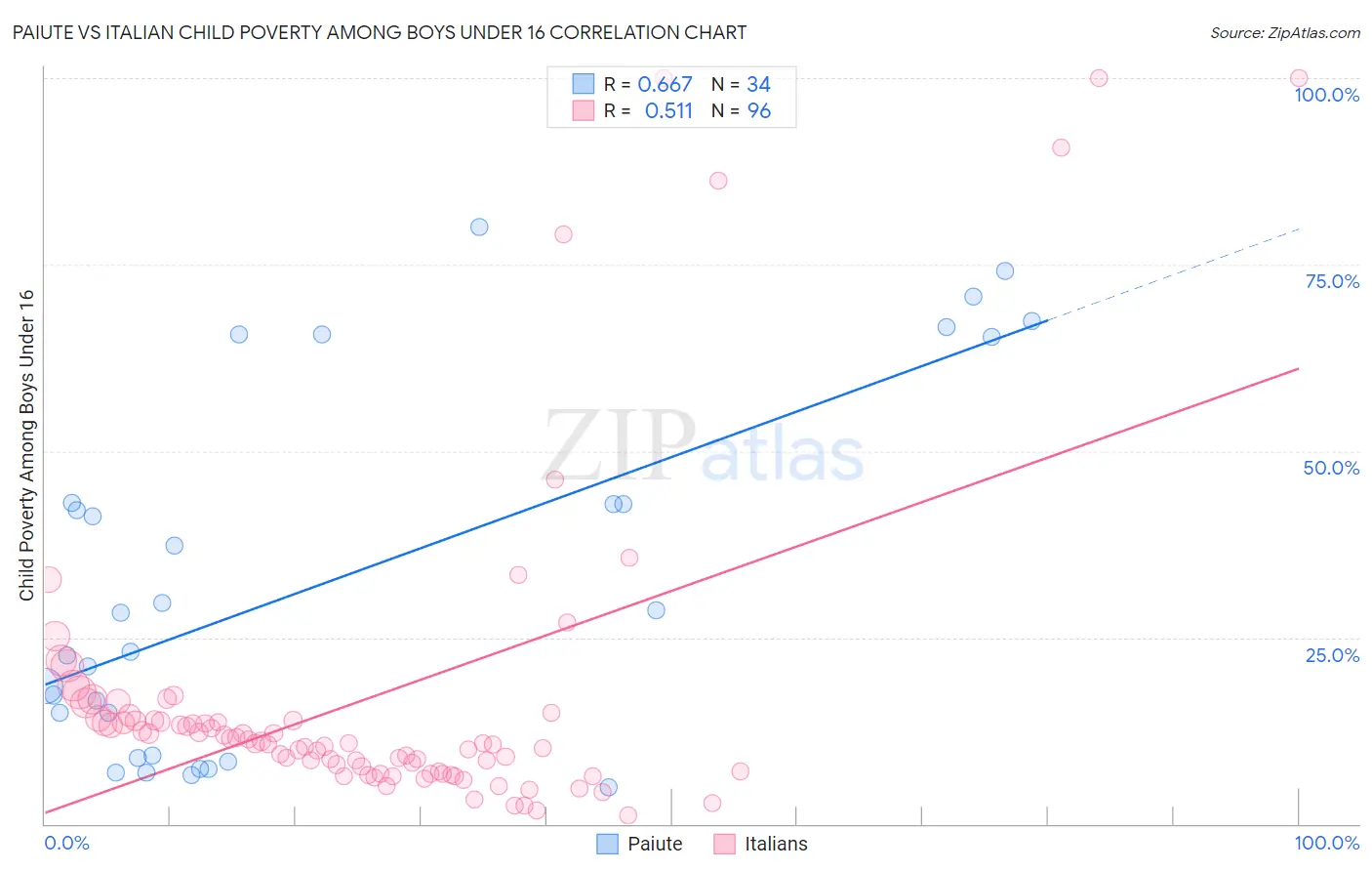Paiute vs Italian Child Poverty Among Boys Under 16