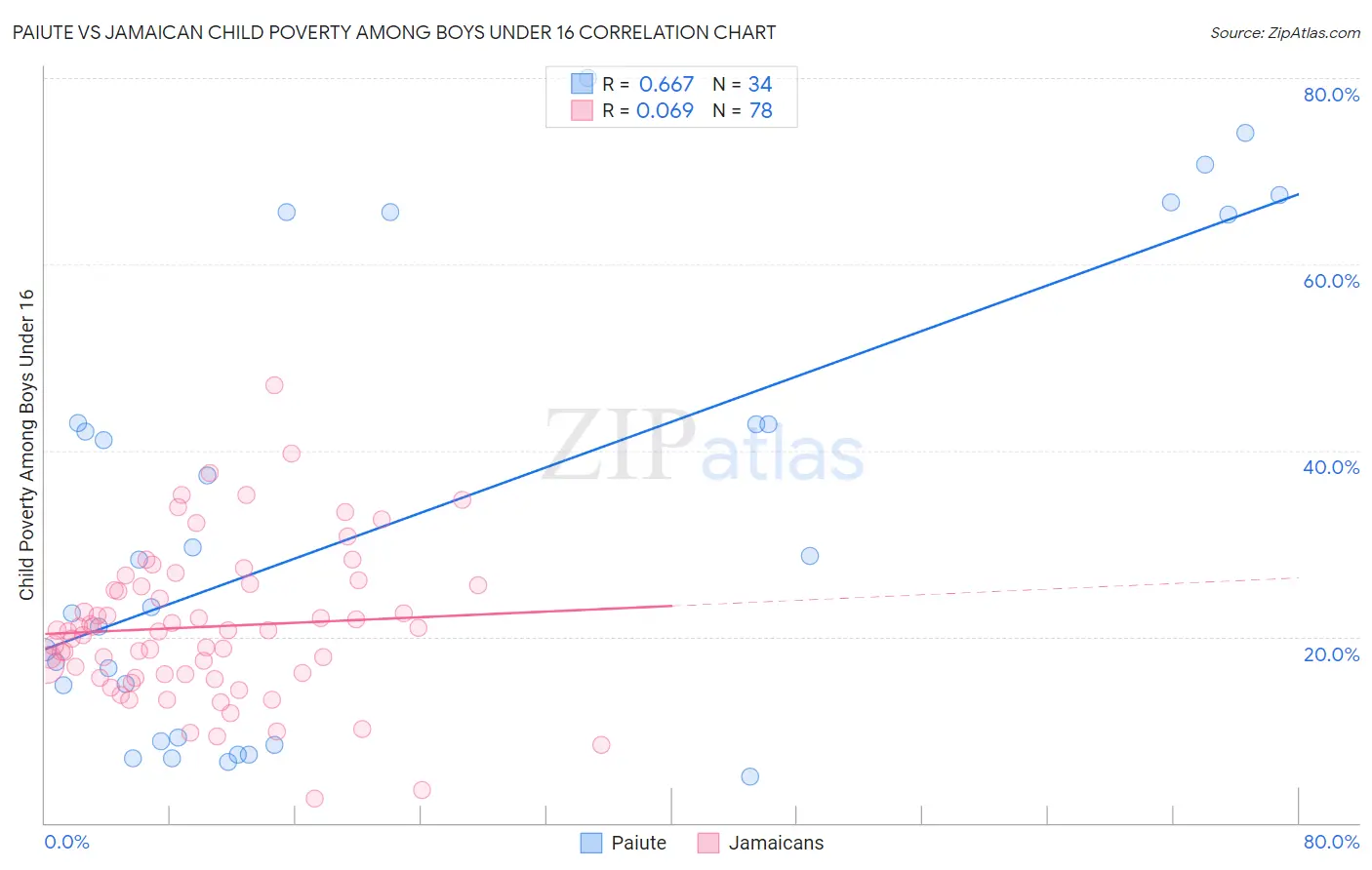 Paiute vs Jamaican Child Poverty Among Boys Under 16