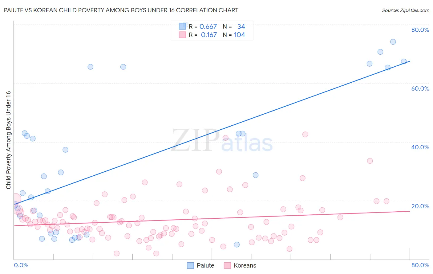Paiute vs Korean Child Poverty Among Boys Under 16