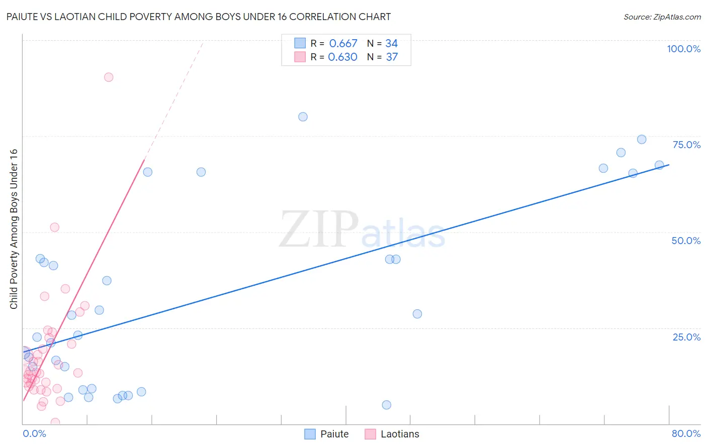 Paiute vs Laotian Child Poverty Among Boys Under 16