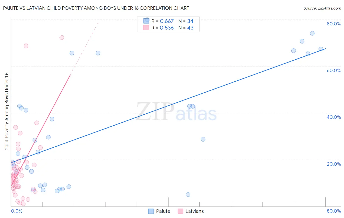 Paiute vs Latvian Child Poverty Among Boys Under 16