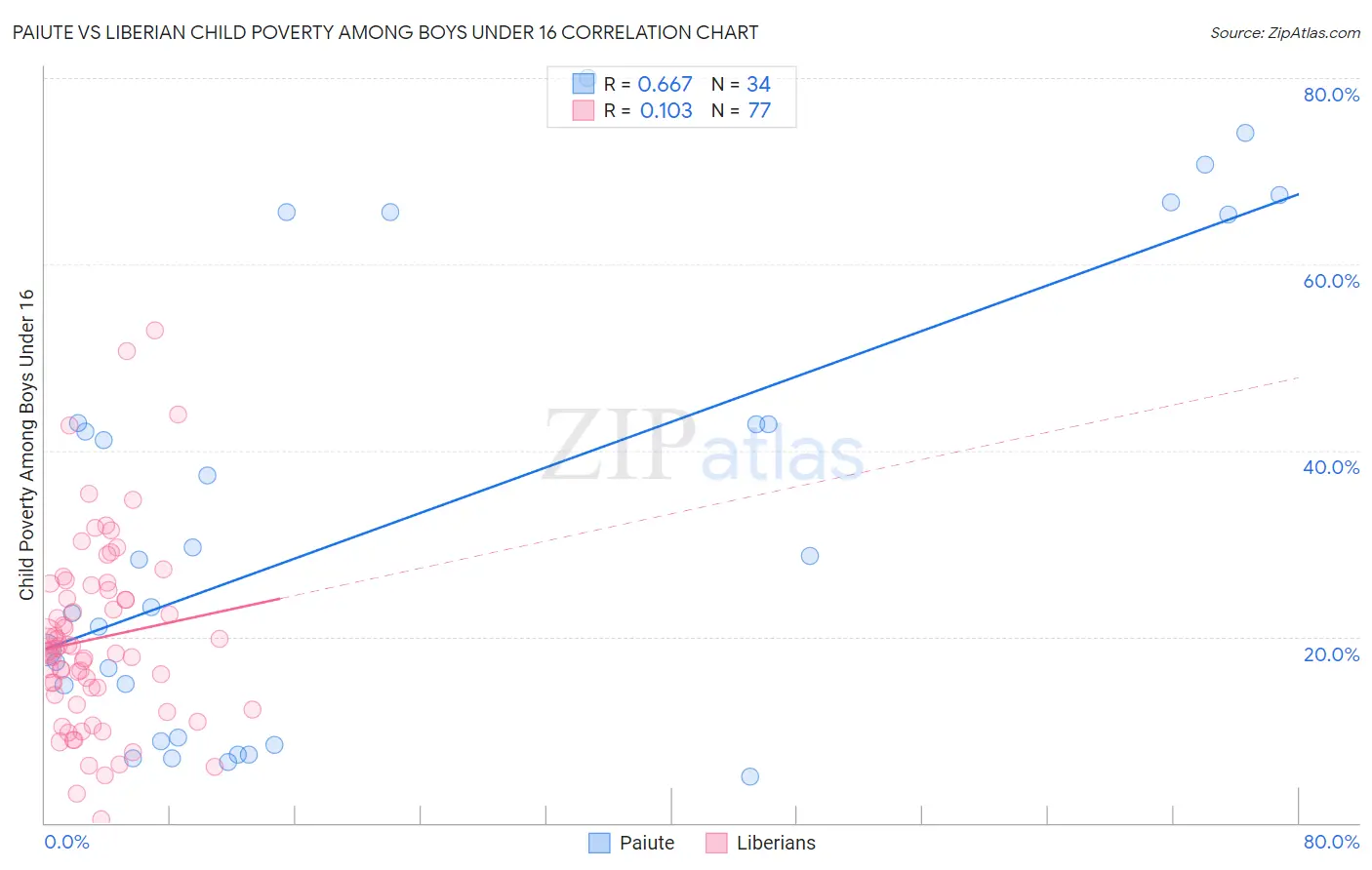 Paiute vs Liberian Child Poverty Among Boys Under 16