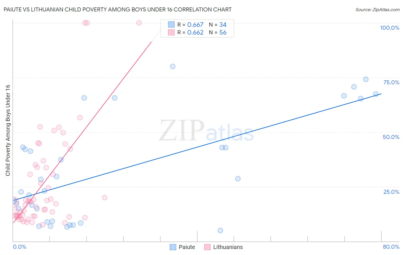 Paiute vs Lithuanian Child Poverty Among Boys Under 16