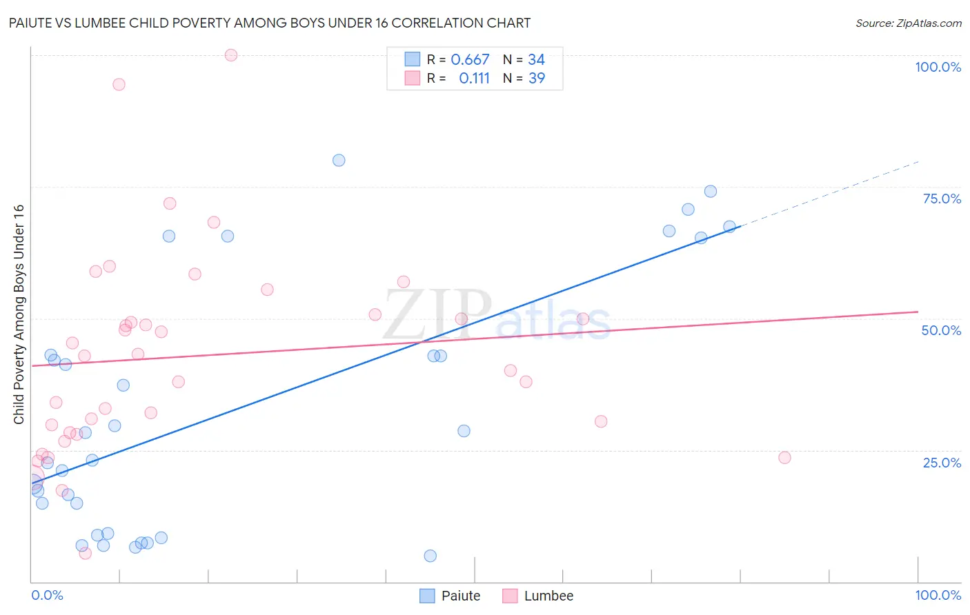Paiute vs Lumbee Child Poverty Among Boys Under 16
