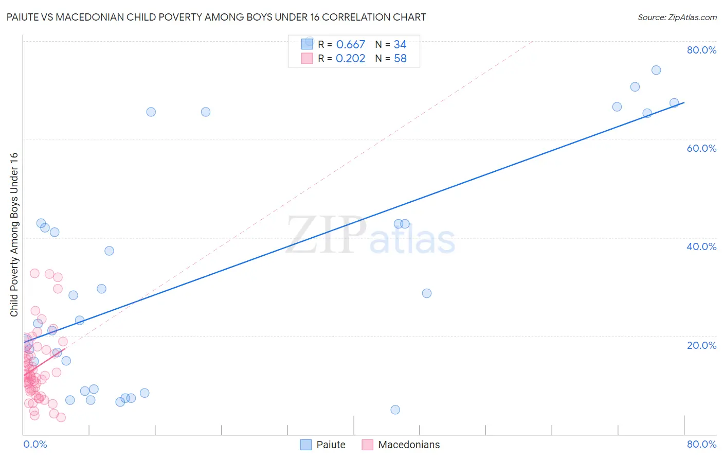 Paiute vs Macedonian Child Poverty Among Boys Under 16