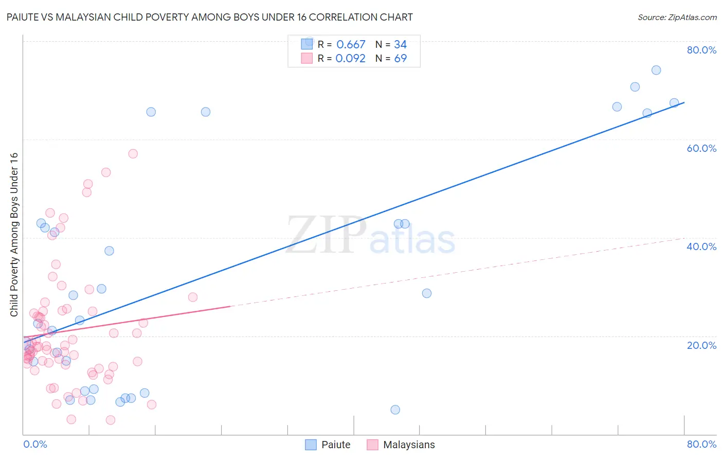 Paiute vs Malaysian Child Poverty Among Boys Under 16