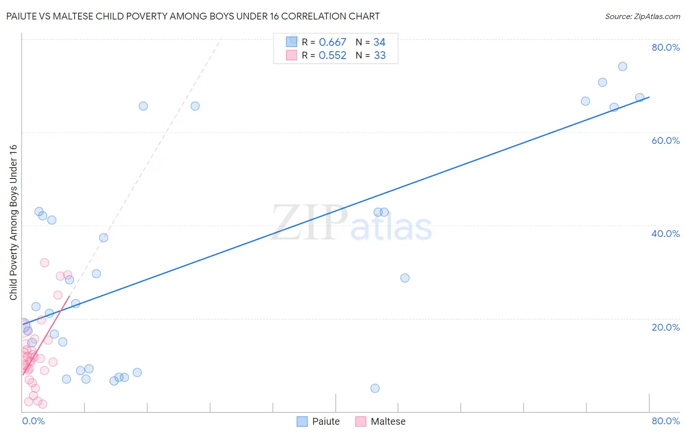 Paiute vs Maltese Child Poverty Among Boys Under 16