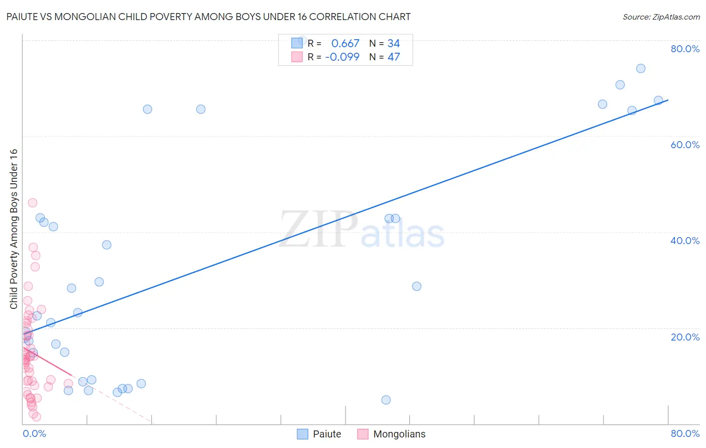 Paiute vs Mongolian Child Poverty Among Boys Under 16