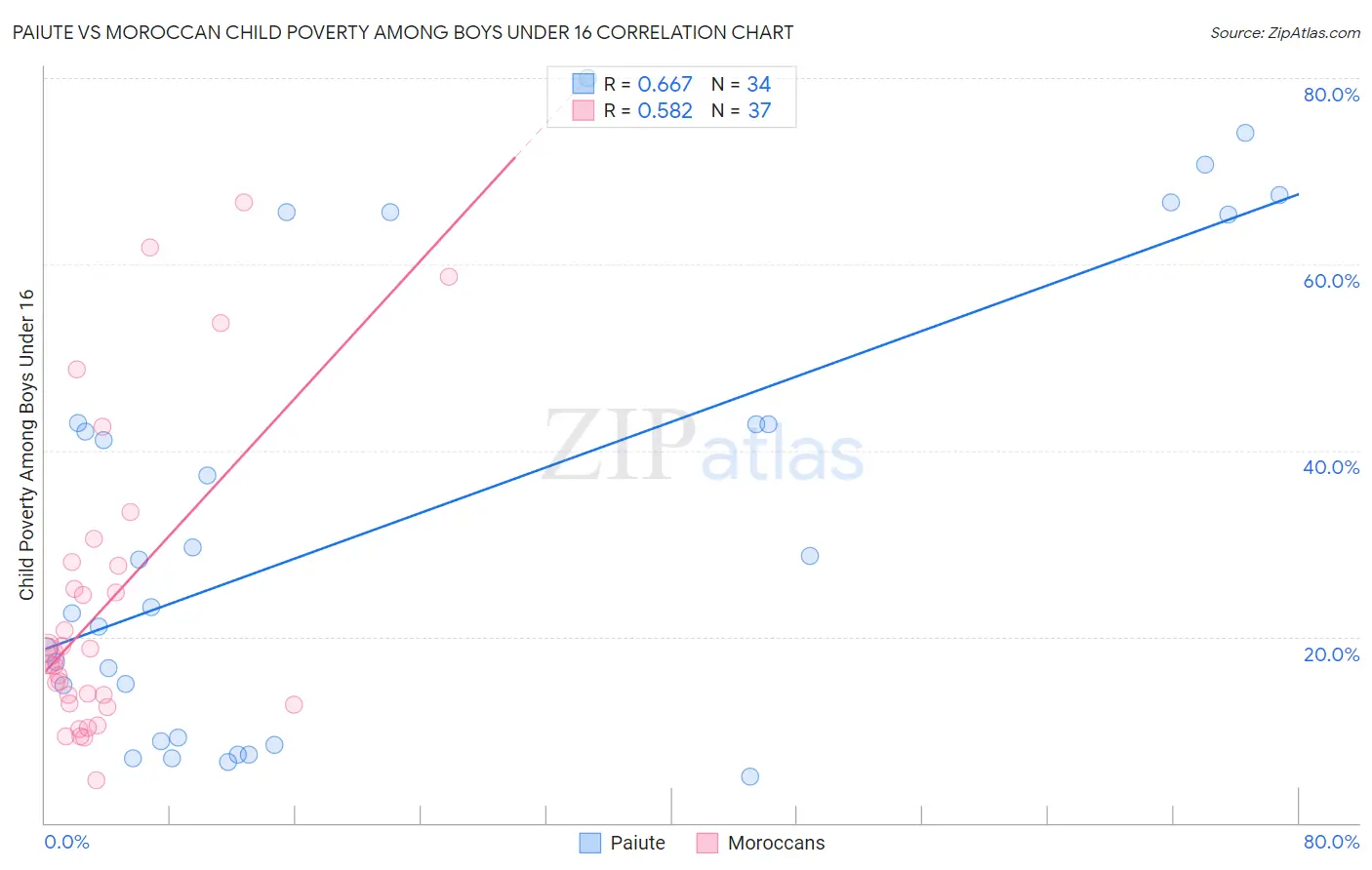Paiute vs Moroccan Child Poverty Among Boys Under 16
