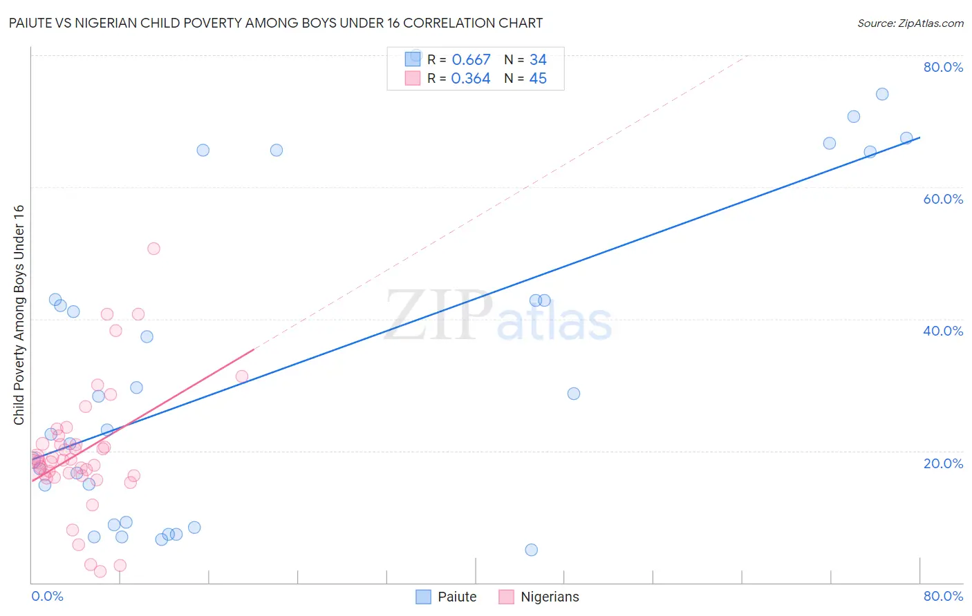 Paiute vs Nigerian Child Poverty Among Boys Under 16