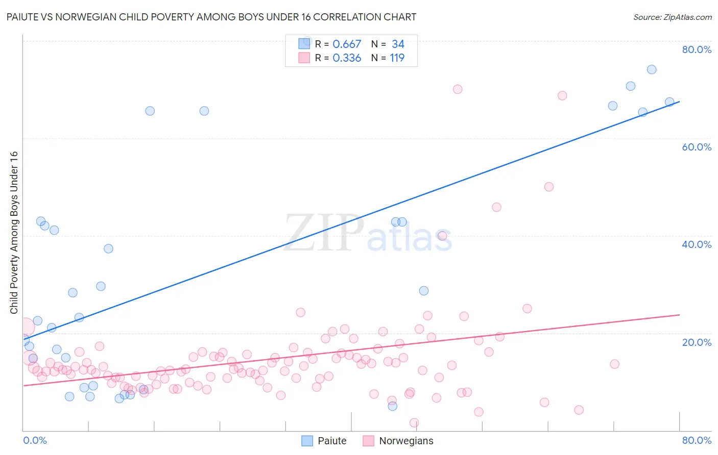 Paiute vs Norwegian Child Poverty Among Boys Under 16