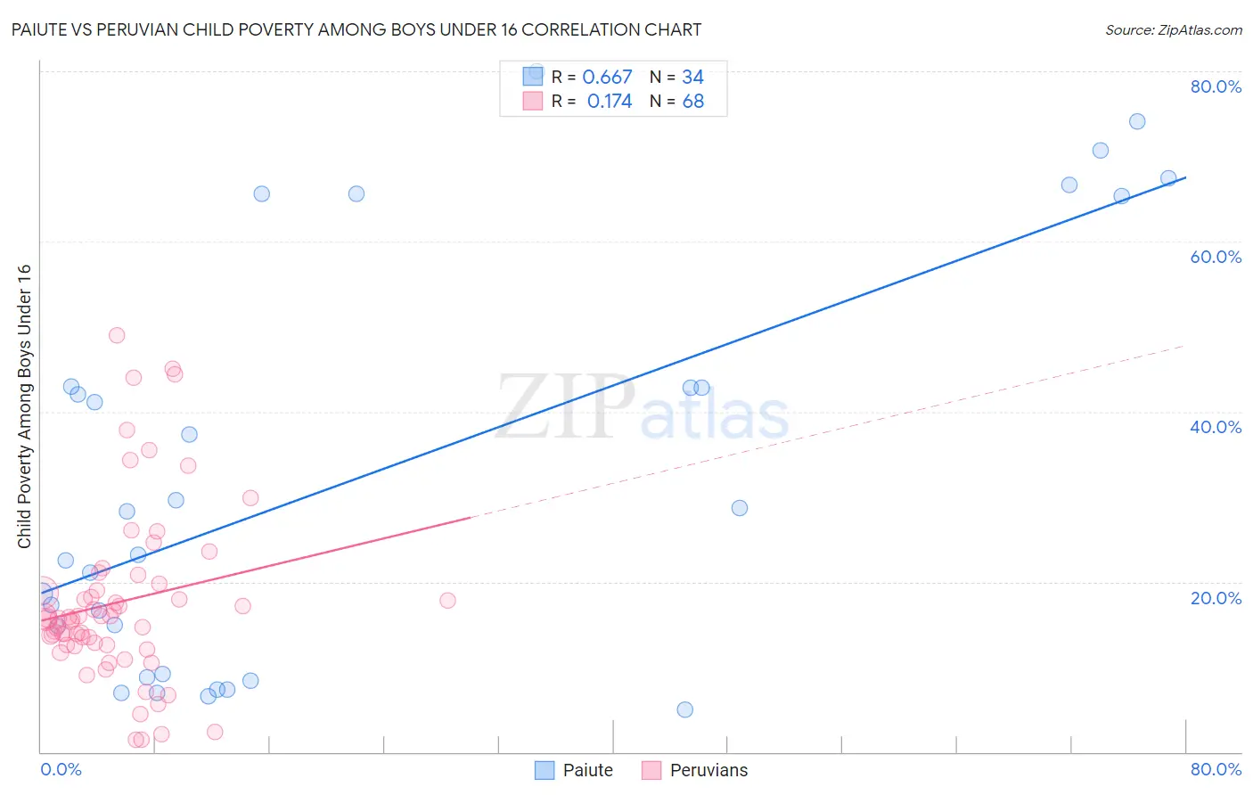 Paiute vs Peruvian Child Poverty Among Boys Under 16