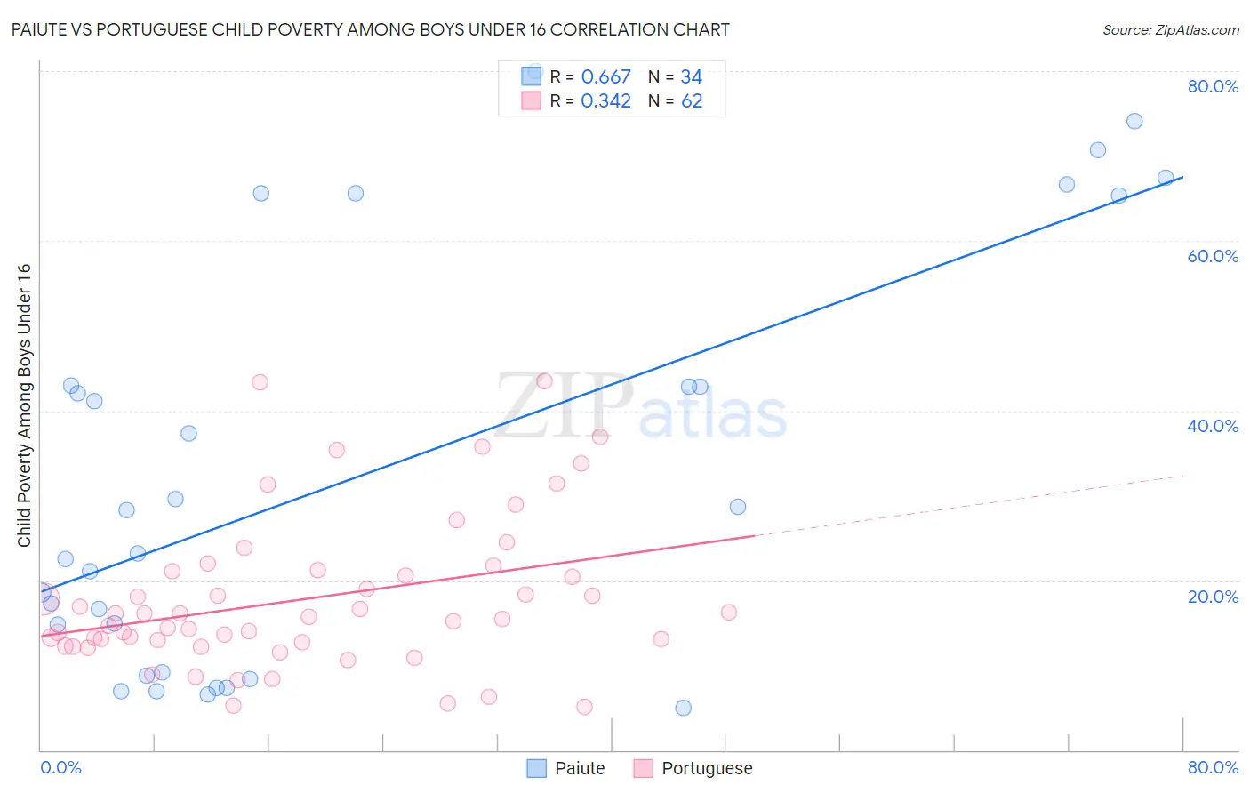 Paiute vs Portuguese Child Poverty Among Boys Under 16