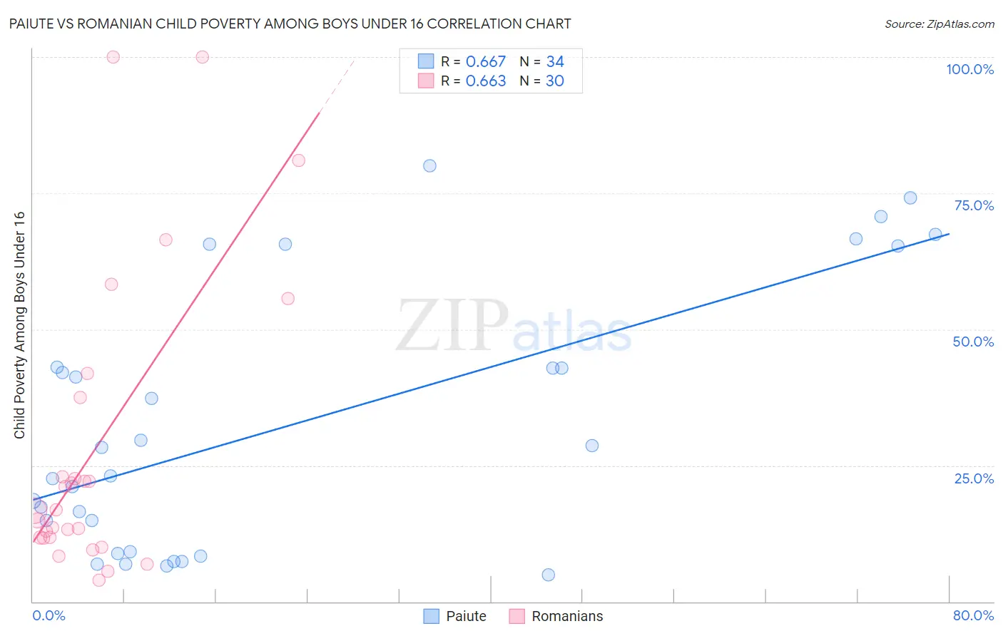 Paiute vs Romanian Child Poverty Among Boys Under 16