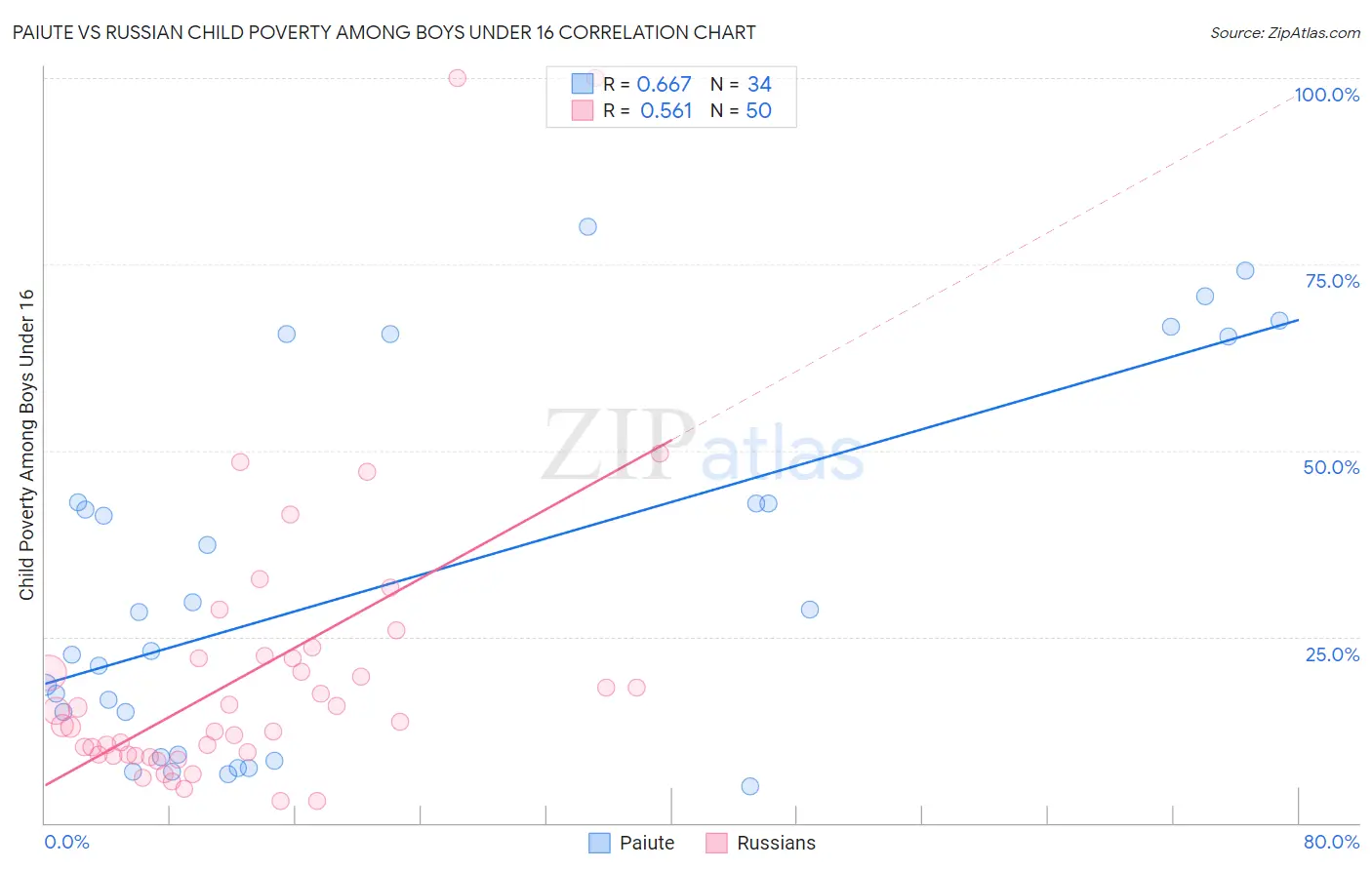 Paiute vs Russian Child Poverty Among Boys Under 16