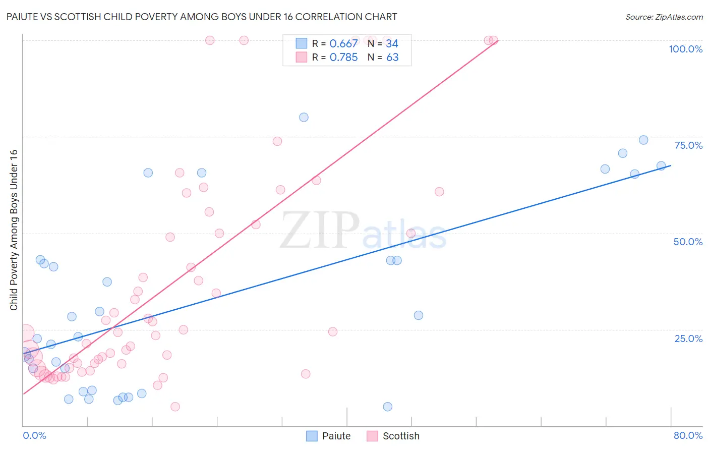 Paiute vs Scottish Child Poverty Among Boys Under 16