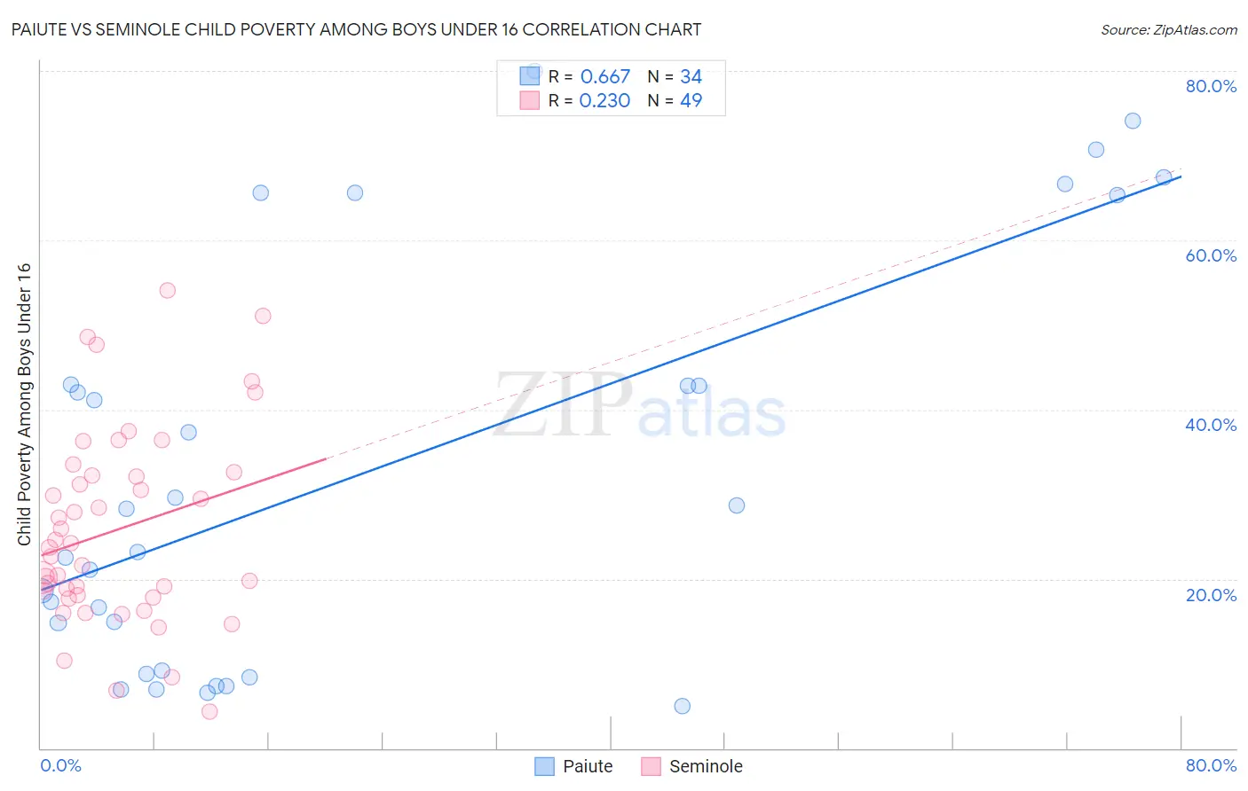 Paiute vs Seminole Child Poverty Among Boys Under 16