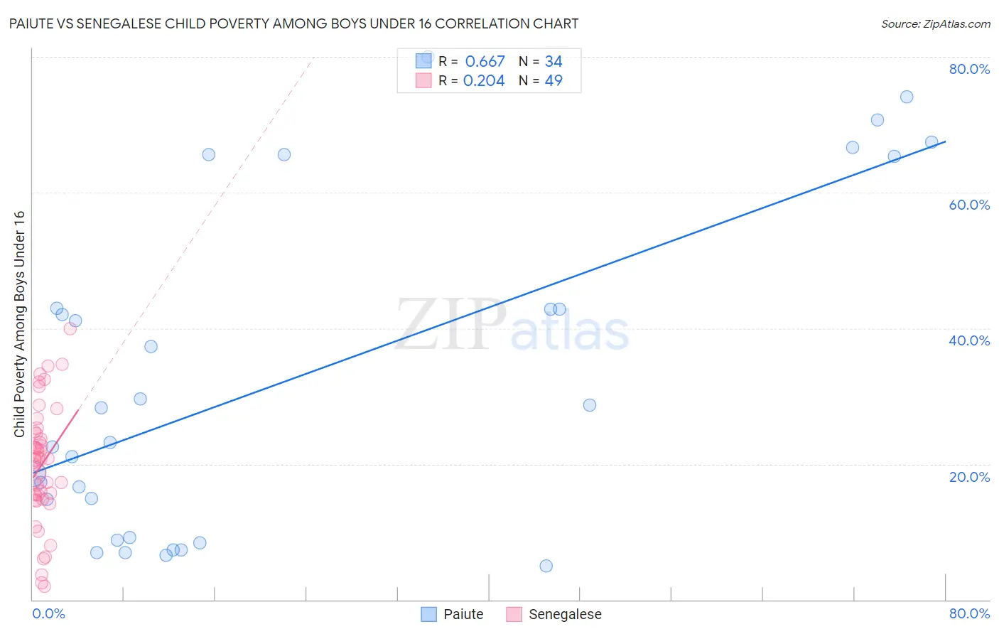 Paiute vs Senegalese Child Poverty Among Boys Under 16