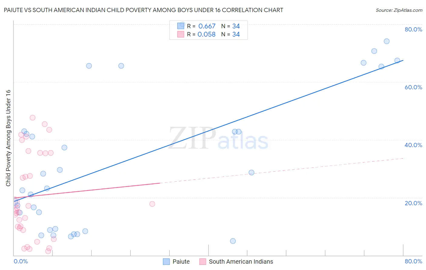 Paiute vs South American Indian Child Poverty Among Boys Under 16
