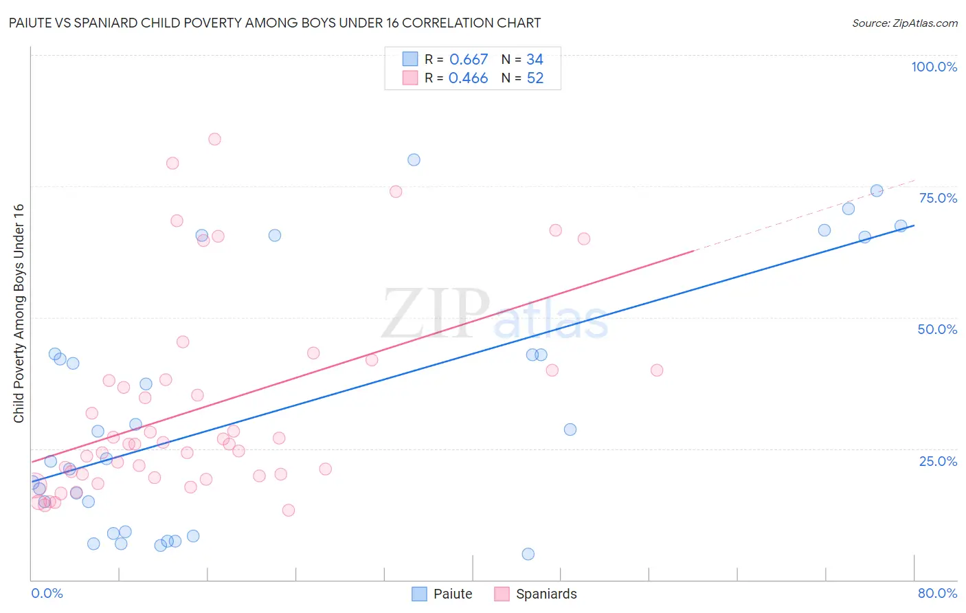 Paiute vs Spaniard Child Poverty Among Boys Under 16