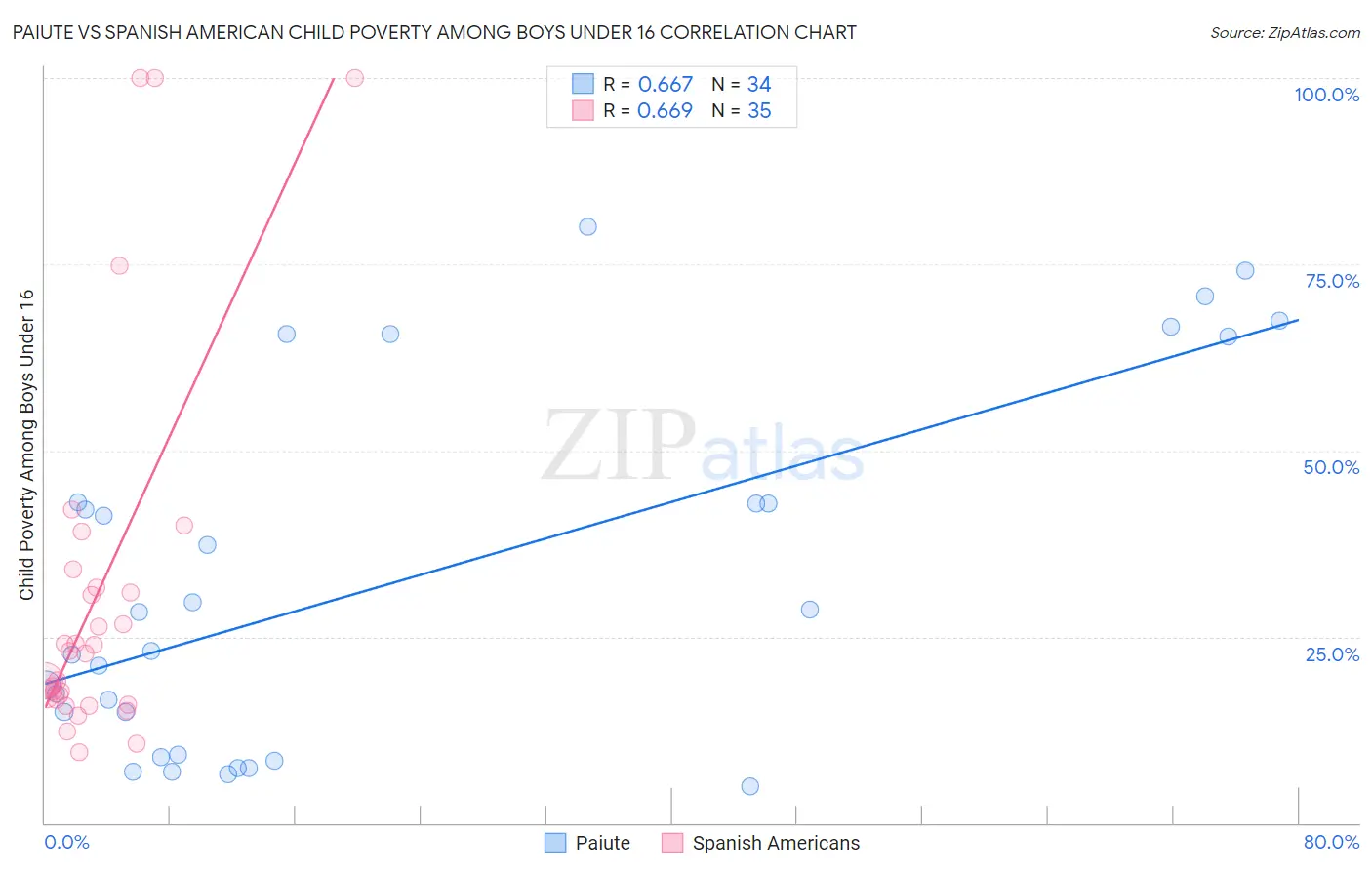 Paiute vs Spanish American Child Poverty Among Boys Under 16