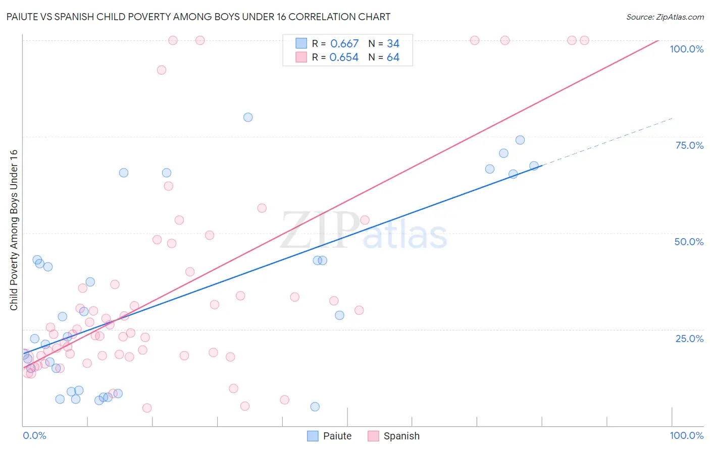 Paiute vs Spanish Child Poverty Among Boys Under 16
