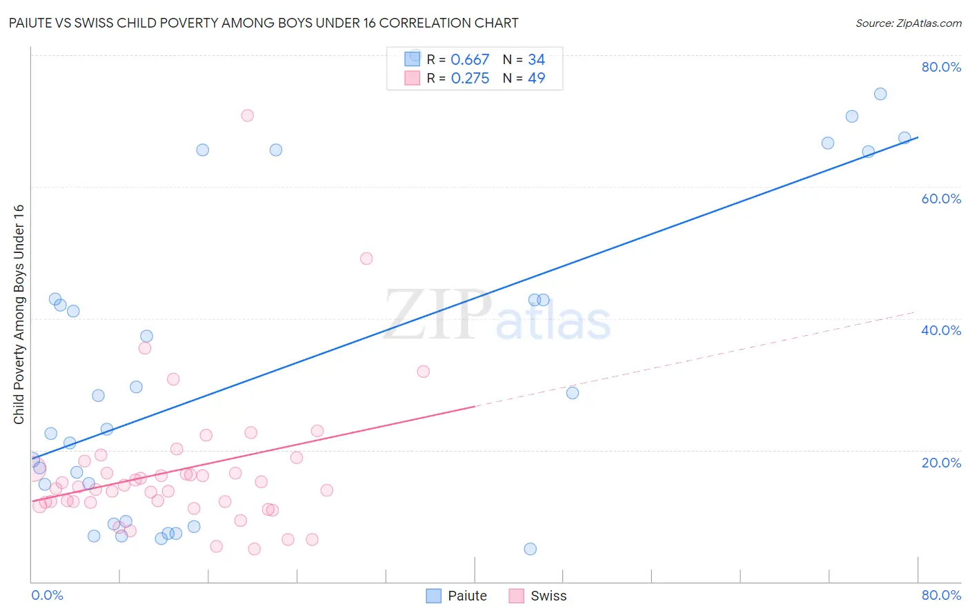 Paiute vs Swiss Child Poverty Among Boys Under 16