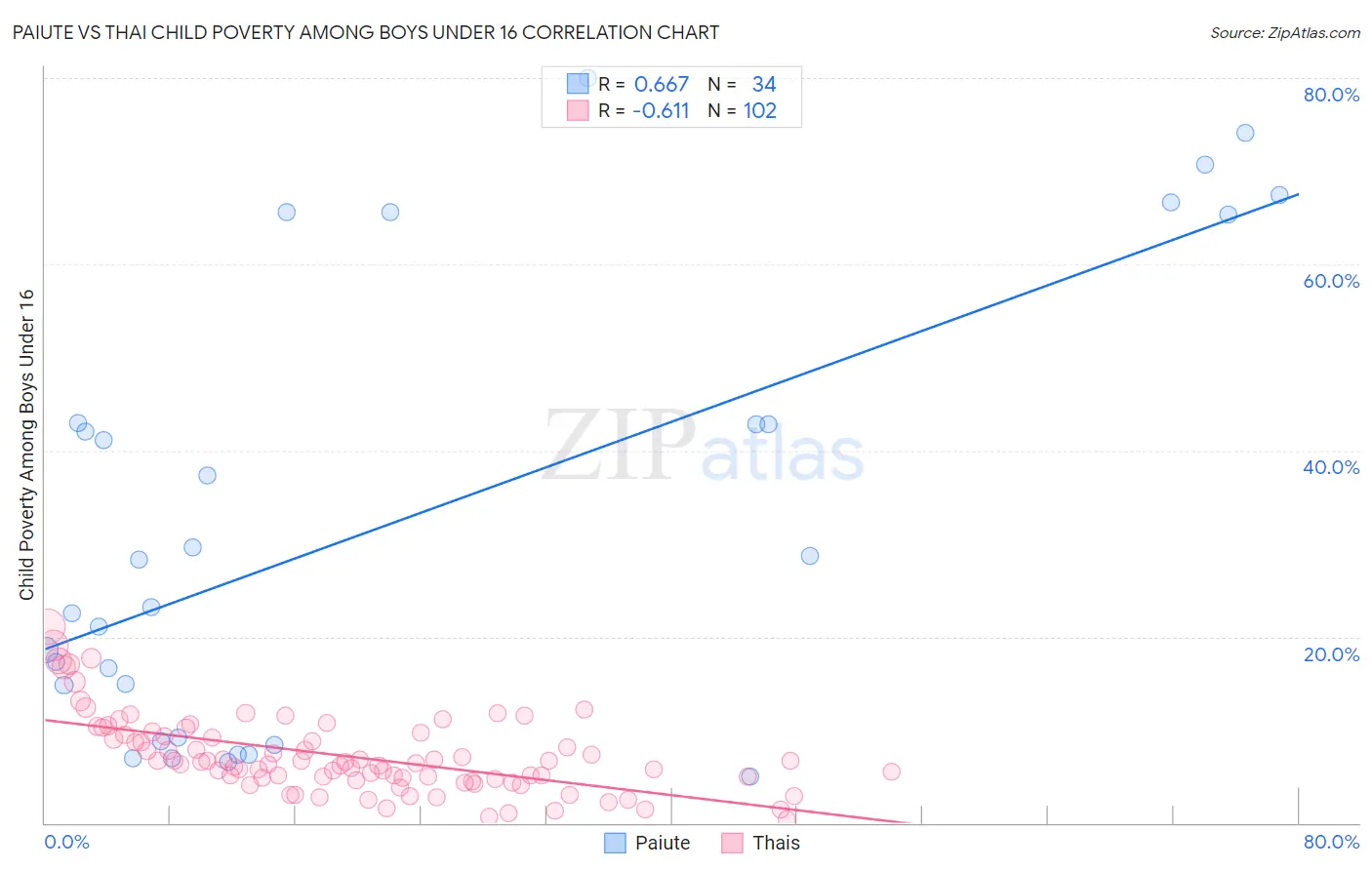 Paiute vs Thai Child Poverty Among Boys Under 16
