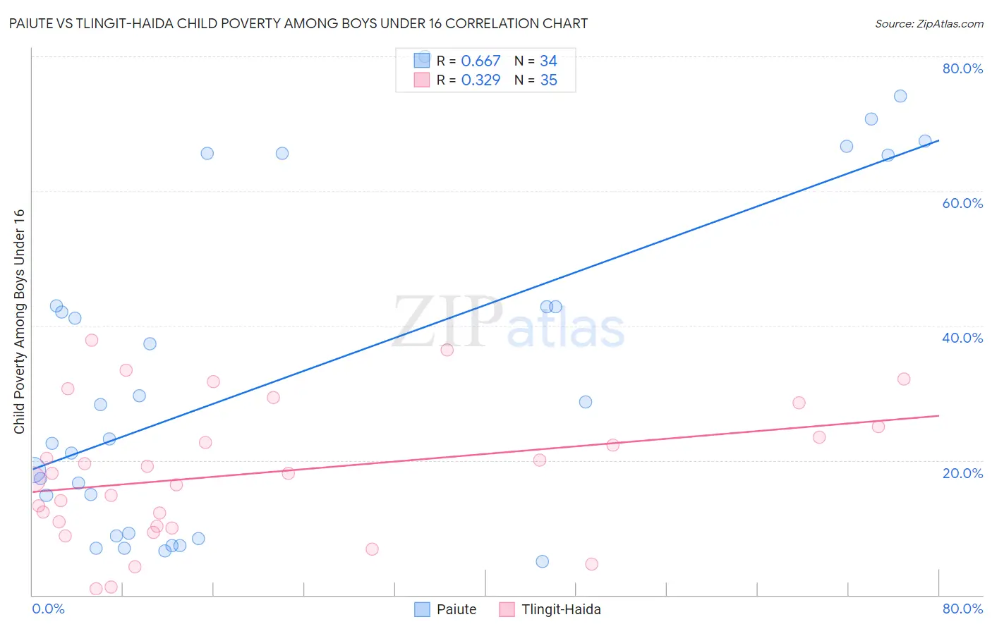 Paiute vs Tlingit-Haida Child Poverty Among Boys Under 16