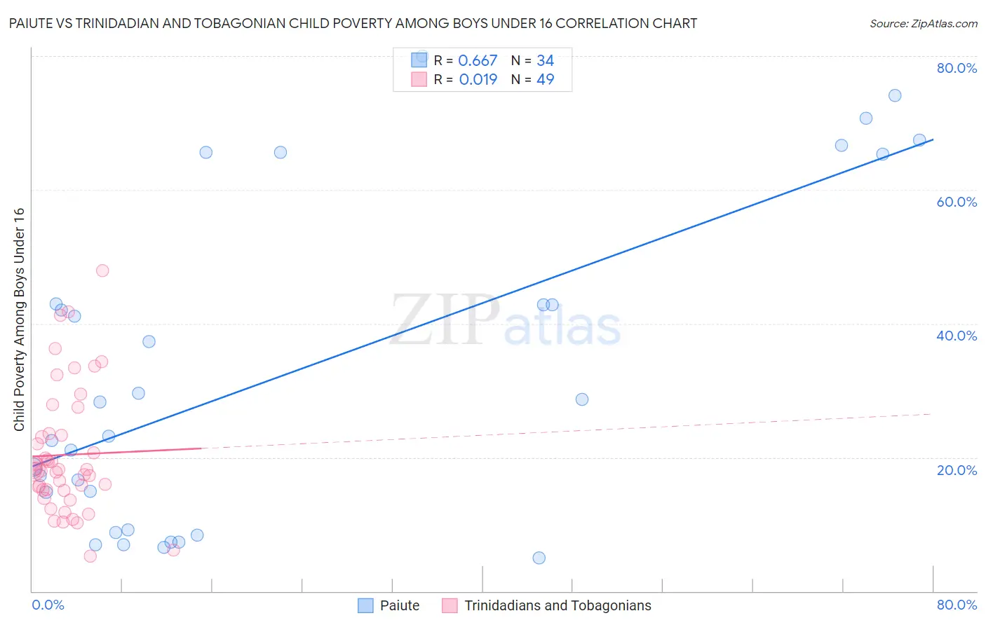 Paiute vs Trinidadian and Tobagonian Child Poverty Among Boys Under 16