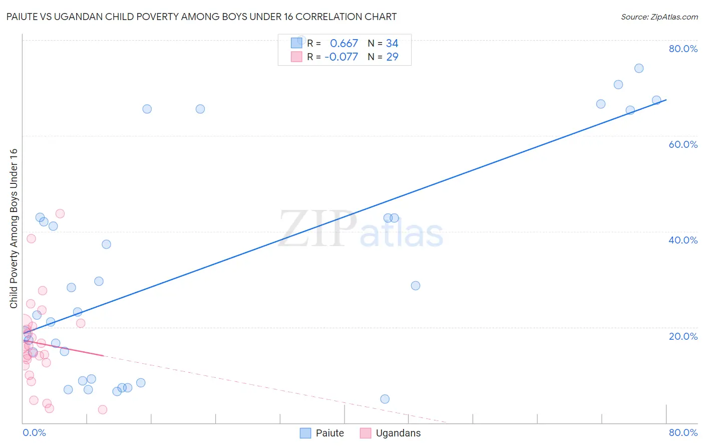 Paiute vs Ugandan Child Poverty Among Boys Under 16