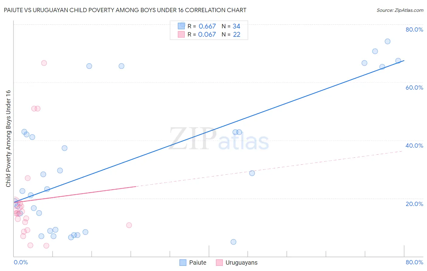 Paiute vs Uruguayan Child Poverty Among Boys Under 16