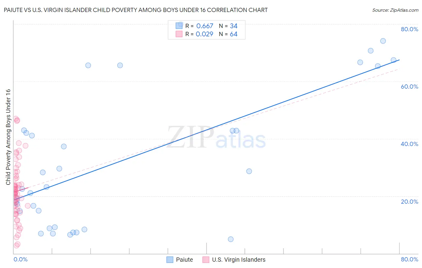 Paiute vs U.S. Virgin Islander Child Poverty Among Boys Under 16