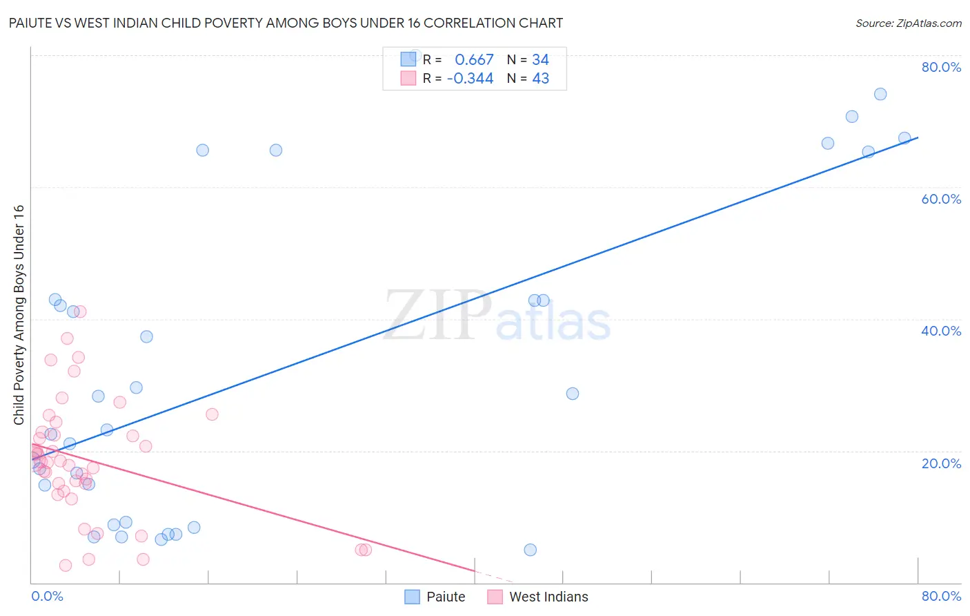 Paiute vs West Indian Child Poverty Among Boys Under 16