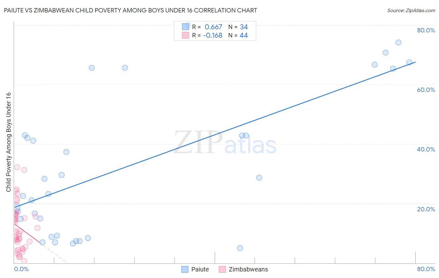 Paiute vs Zimbabwean Child Poverty Among Boys Under 16