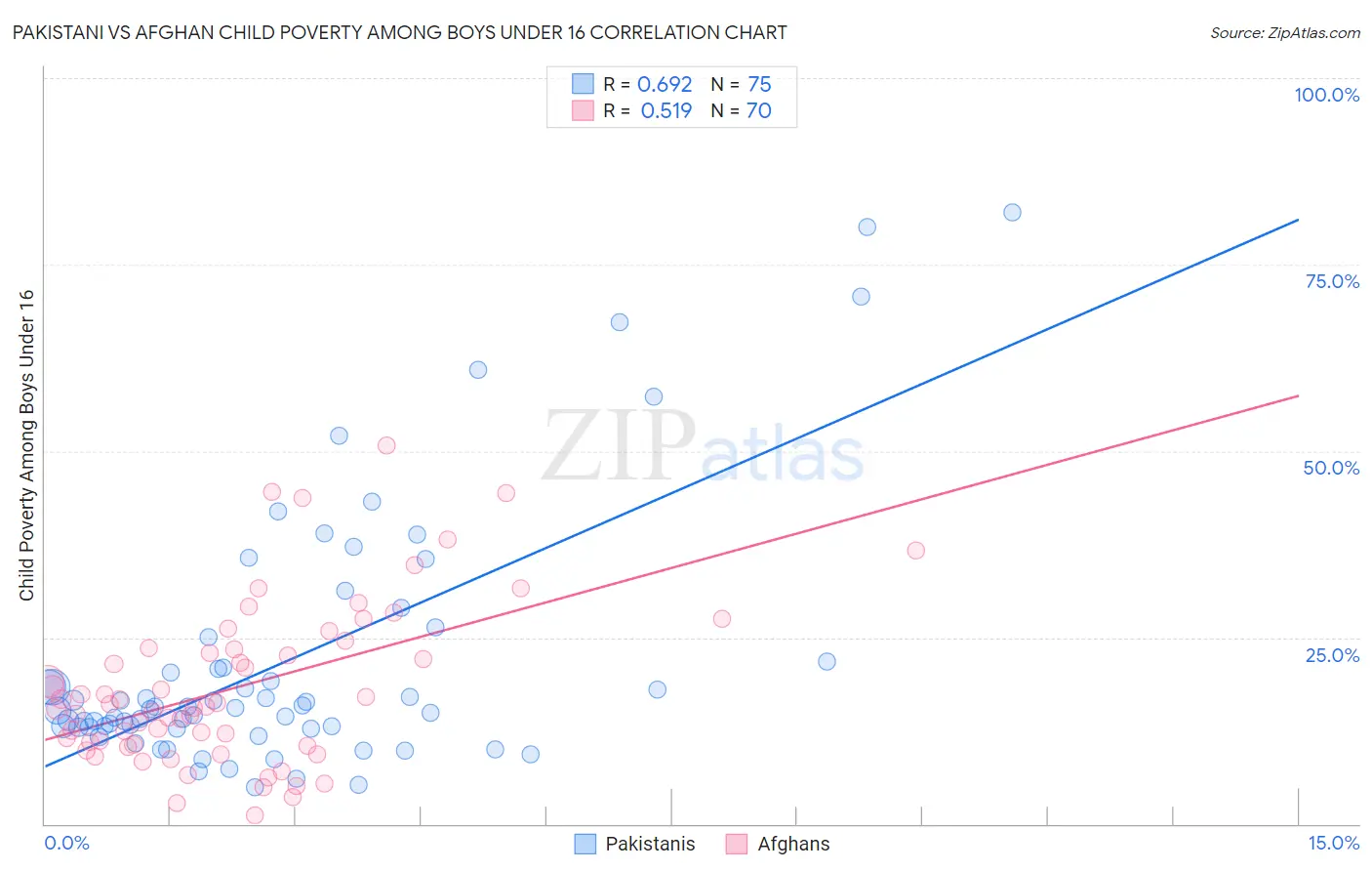 Pakistani vs Afghan Child Poverty Among Boys Under 16