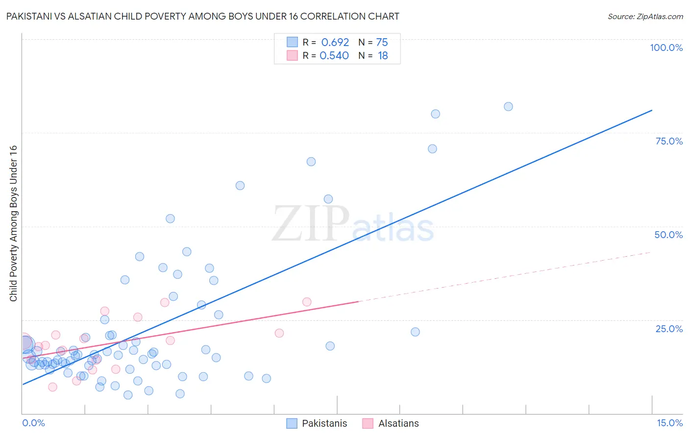 Pakistani vs Alsatian Child Poverty Among Boys Under 16