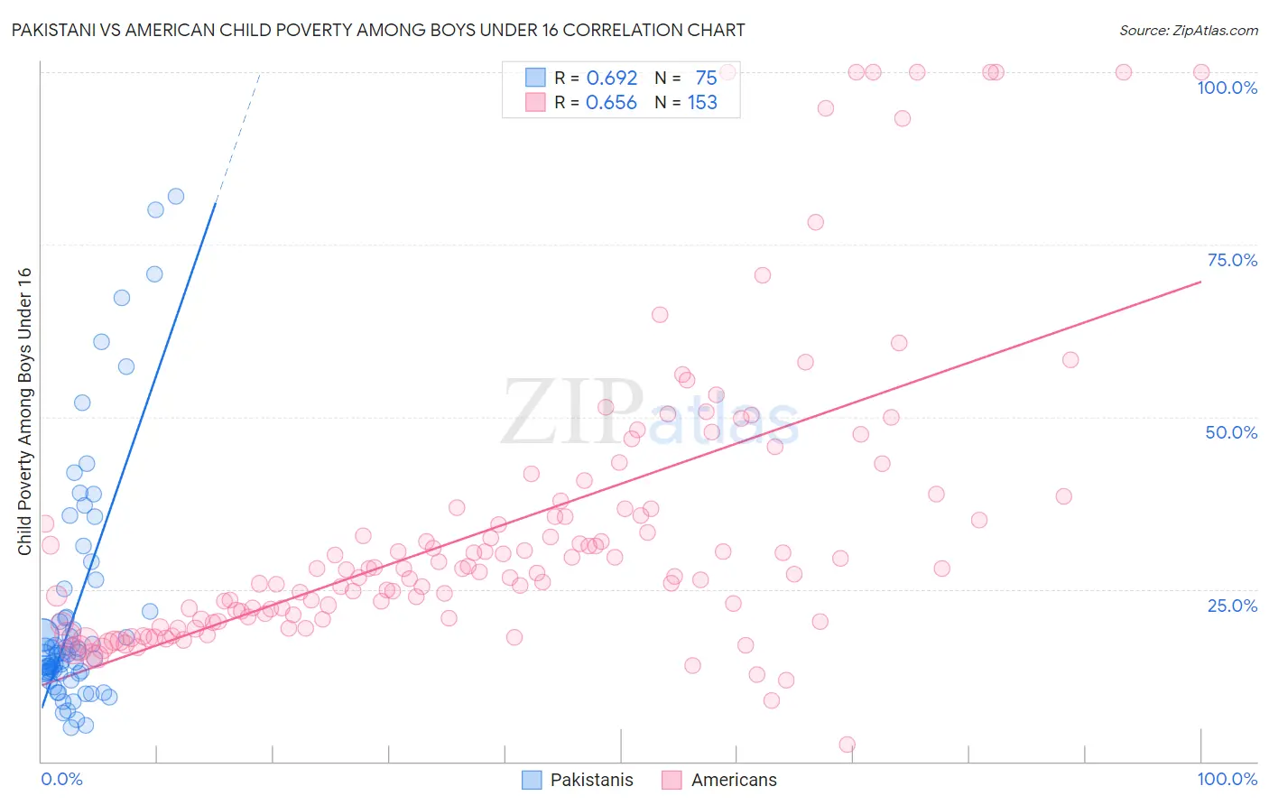 Pakistani vs American Child Poverty Among Boys Under 16