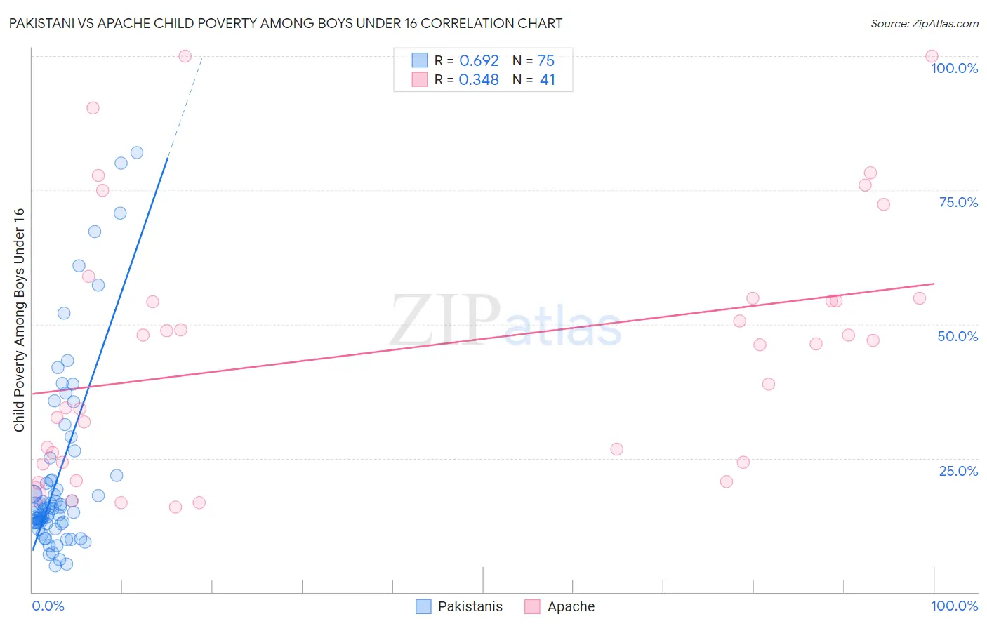 Pakistani vs Apache Child Poverty Among Boys Under 16