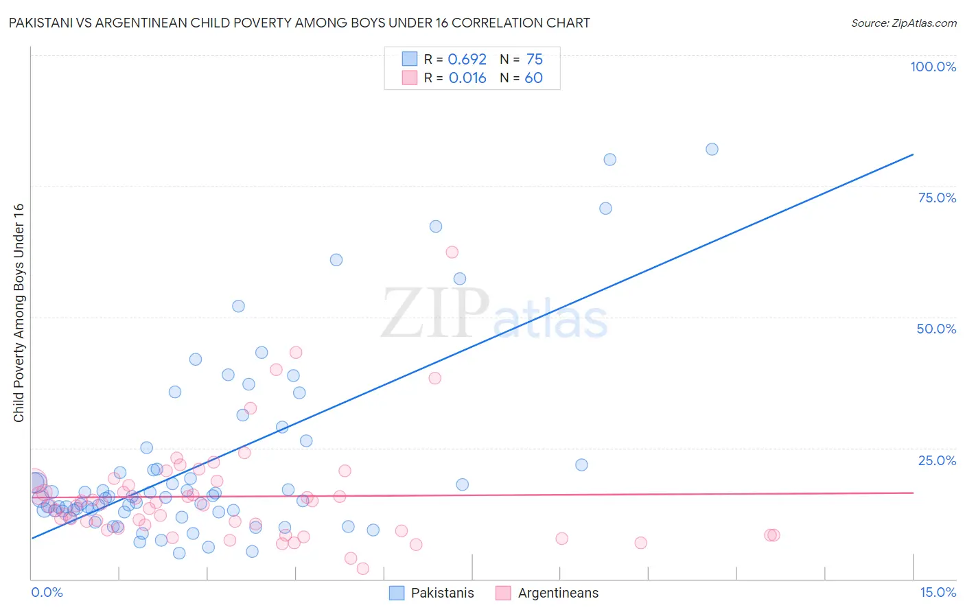 Pakistani vs Argentinean Child Poverty Among Boys Under 16