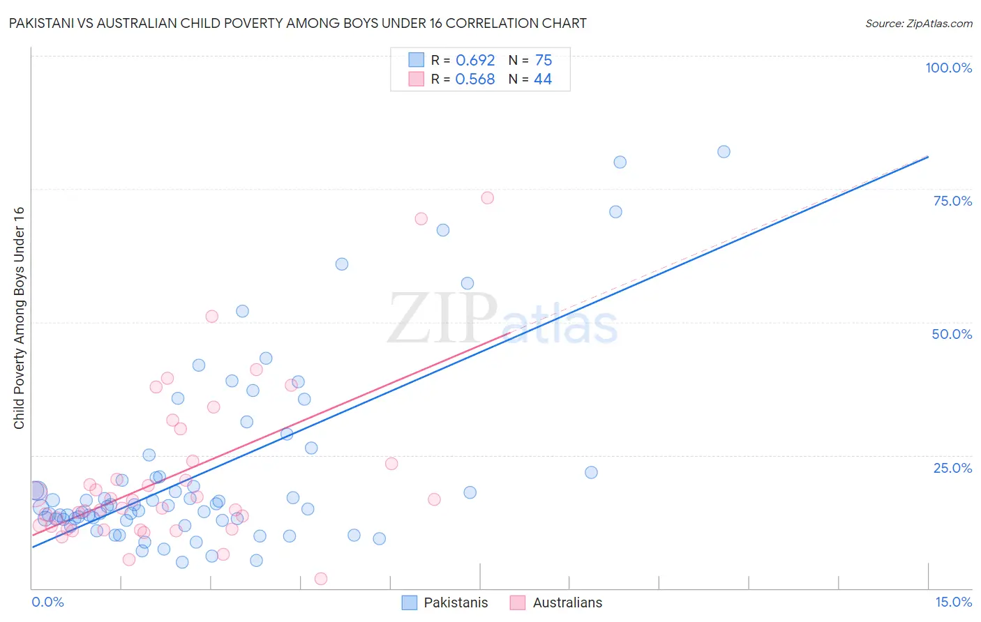 Pakistani vs Australian Child Poverty Among Boys Under 16